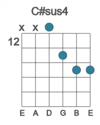 Guitar voicing #2 of the C# sus4 chord
